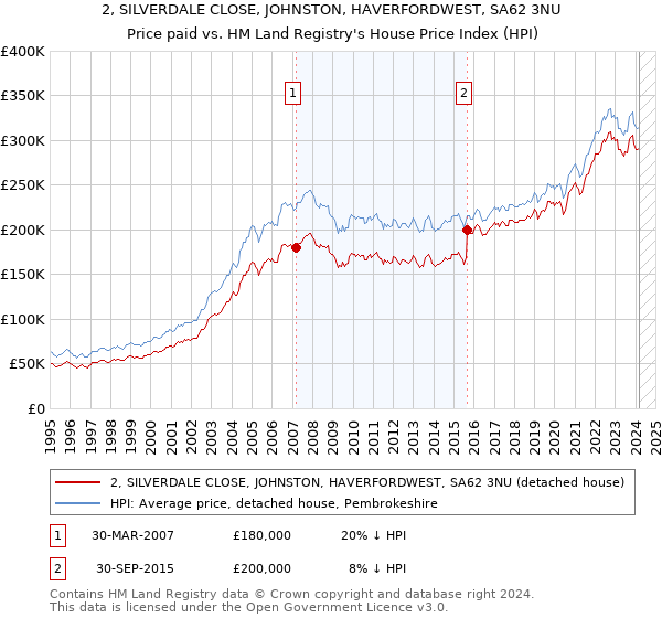 2, SILVERDALE CLOSE, JOHNSTON, HAVERFORDWEST, SA62 3NU: Price paid vs HM Land Registry's House Price Index