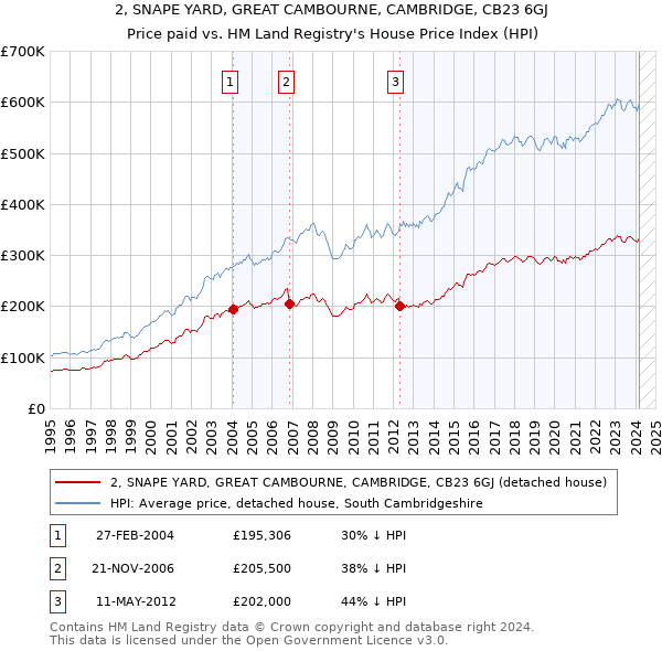 2, SNAPE YARD, GREAT CAMBOURNE, CAMBRIDGE, CB23 6GJ: Price paid vs HM Land Registry's House Price Index