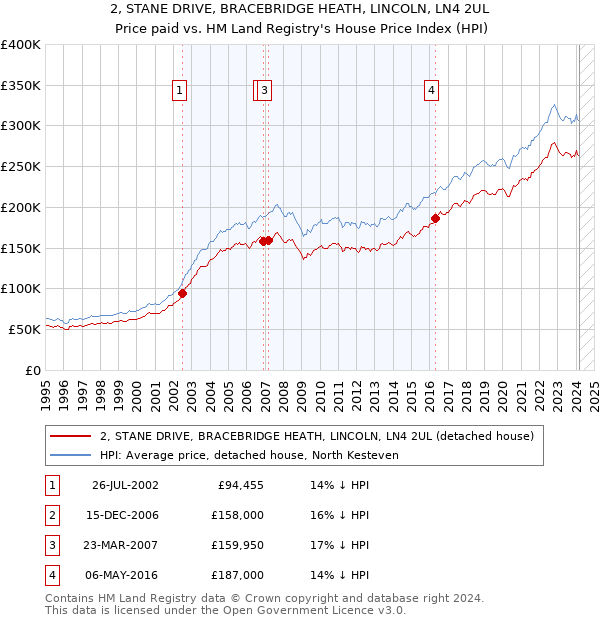 2, STANE DRIVE, BRACEBRIDGE HEATH, LINCOLN, LN4 2UL: Price paid vs HM Land Registry's House Price Index