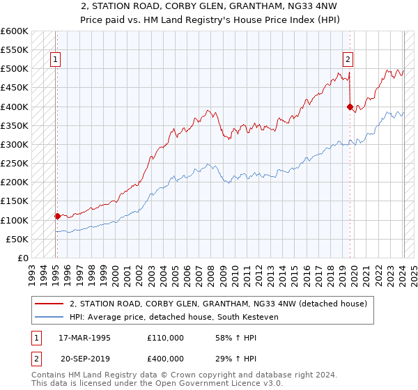 2, STATION ROAD, CORBY GLEN, GRANTHAM, NG33 4NW: Price paid vs HM Land Registry's House Price Index
