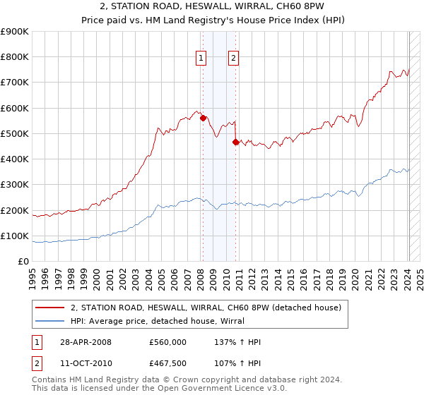 2, STATION ROAD, HESWALL, WIRRAL, CH60 8PW: Price paid vs HM Land Registry's House Price Index