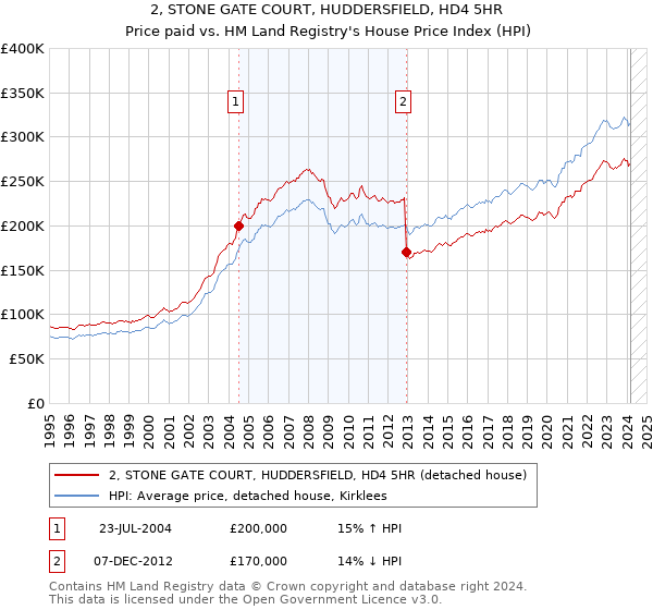 2, STONE GATE COURT, HUDDERSFIELD, HD4 5HR: Price paid vs HM Land Registry's House Price Index