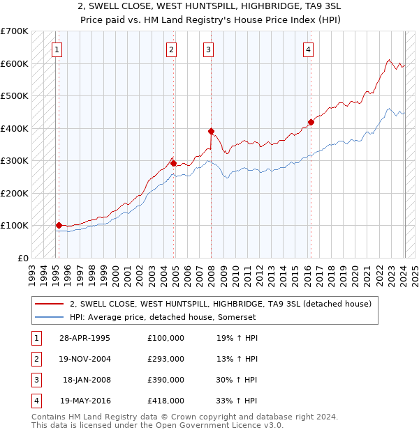 2, SWELL CLOSE, WEST HUNTSPILL, HIGHBRIDGE, TA9 3SL: Price paid vs HM Land Registry's House Price Index