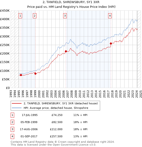 2, TANFIELD, SHREWSBURY, SY1 3XR: Price paid vs HM Land Registry's House Price Index