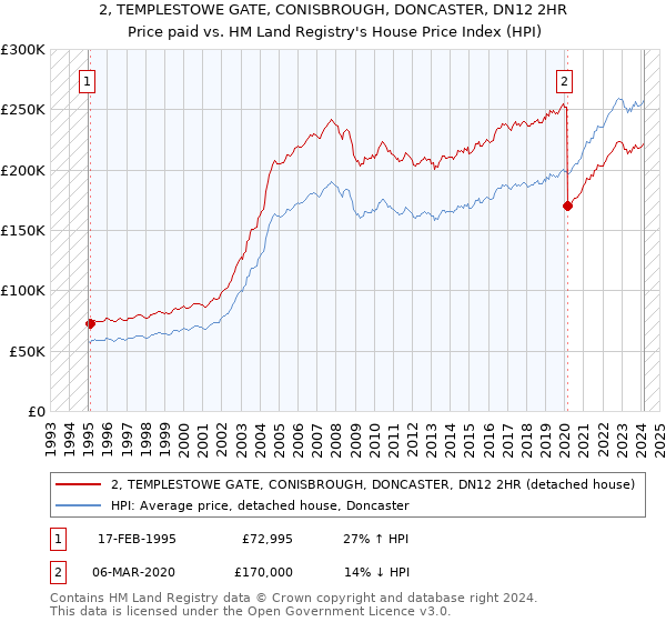 2, TEMPLESTOWE GATE, CONISBROUGH, DONCASTER, DN12 2HR: Price paid vs HM Land Registry's House Price Index