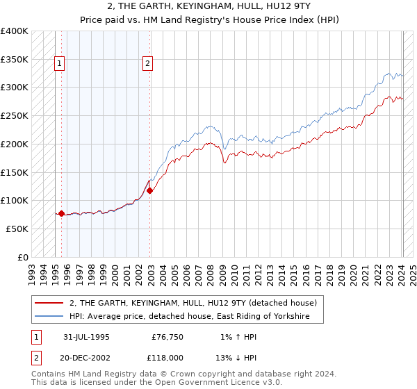 2, THE GARTH, KEYINGHAM, HULL, HU12 9TY: Price paid vs HM Land Registry's House Price Index