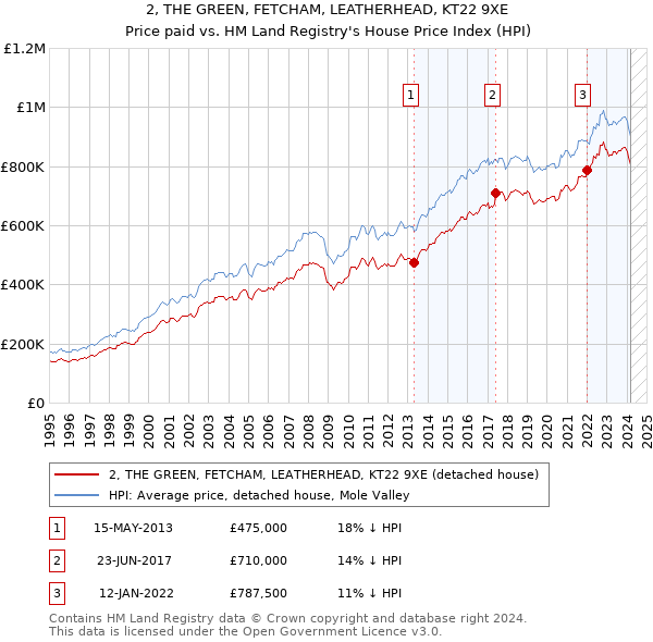 2, THE GREEN, FETCHAM, LEATHERHEAD, KT22 9XE: Price paid vs HM Land Registry's House Price Index