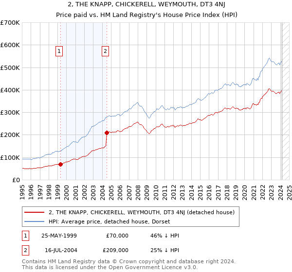 2, THE KNAPP, CHICKERELL, WEYMOUTH, DT3 4NJ: Price paid vs HM Land Registry's House Price Index