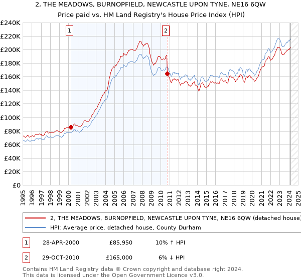 2, THE MEADOWS, BURNOPFIELD, NEWCASTLE UPON TYNE, NE16 6QW: Price paid vs HM Land Registry's House Price Index