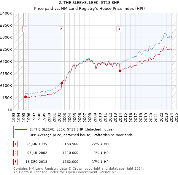 2, THE SLEEVE, LEEK, ST13 8HR: Price paid vs HM Land Registry's House Price Index