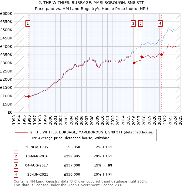 2, THE WITHIES, BURBAGE, MARLBOROUGH, SN8 3TT: Price paid vs HM Land Registry's House Price Index