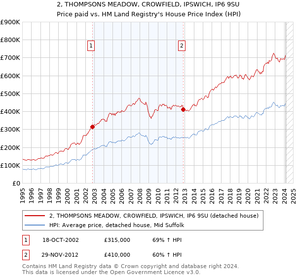 2, THOMPSONS MEADOW, CROWFIELD, IPSWICH, IP6 9SU: Price paid vs HM Land Registry's House Price Index