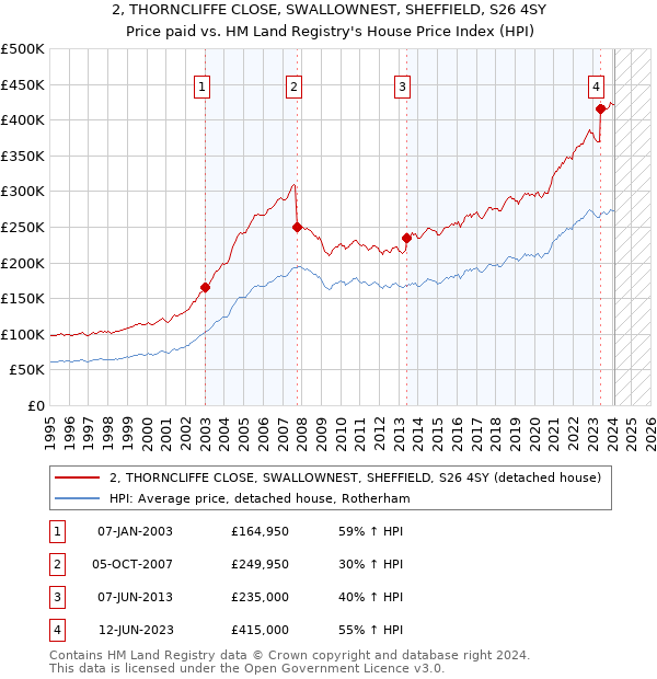 2, THORNCLIFFE CLOSE, SWALLOWNEST, SHEFFIELD, S26 4SY: Price paid vs HM Land Registry's House Price Index
