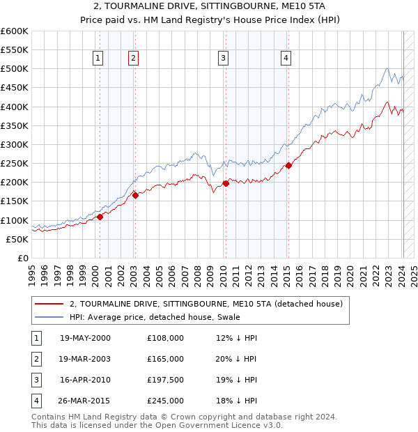 2, TOURMALINE DRIVE, SITTINGBOURNE, ME10 5TA: Price paid vs HM Land Registry's House Price Index
