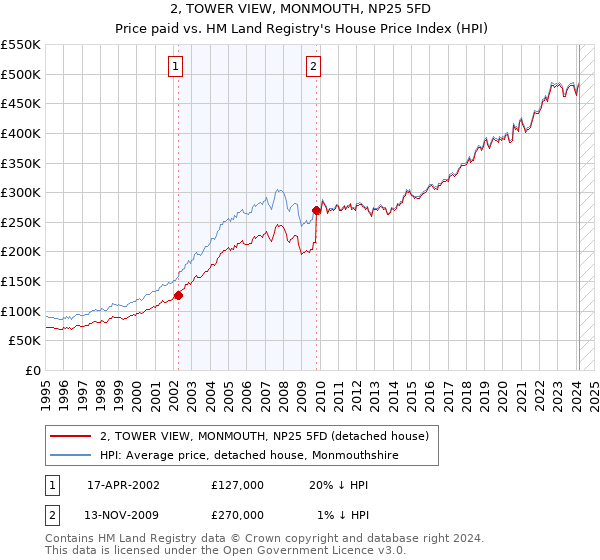 2, TOWER VIEW, MONMOUTH, NP25 5FD: Price paid vs HM Land Registry's House Price Index