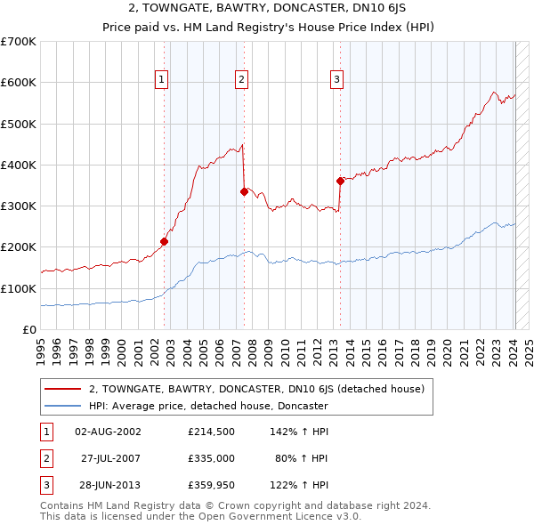 2, TOWNGATE, BAWTRY, DONCASTER, DN10 6JS: Price paid vs HM Land Registry's House Price Index