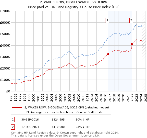 2, WAKES ROW, BIGGLESWADE, SG18 0PN: Price paid vs HM Land Registry's House Price Index