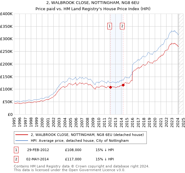 2, WALBROOK CLOSE, NOTTINGHAM, NG8 6EU: Price paid vs HM Land Registry's House Price Index