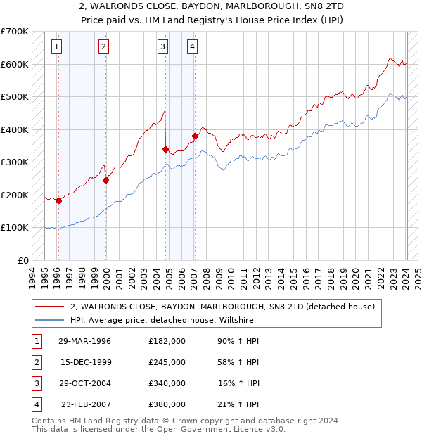 2, WALRONDS CLOSE, BAYDON, MARLBOROUGH, SN8 2TD: Price paid vs HM Land Registry's House Price Index