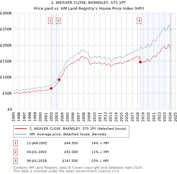 2, WEAVER CLOSE, BARNSLEY, S75 1PY: Price paid vs HM Land Registry's House Price Index