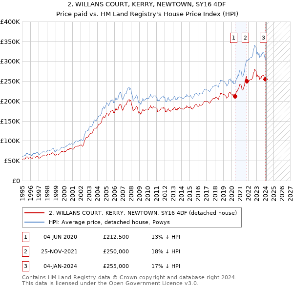 2, WILLANS COURT, KERRY, NEWTOWN, SY16 4DF: Price paid vs HM Land Registry's House Price Index