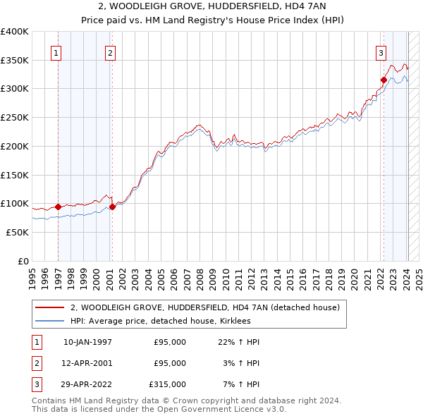 2, WOODLEIGH GROVE, HUDDERSFIELD, HD4 7AN: Price paid vs HM Land Registry's House Price Index