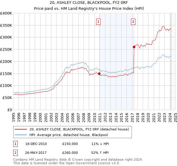 20, ASHLEY CLOSE, BLACKPOOL, FY2 0RF: Price paid vs HM Land Registry's House Price Index