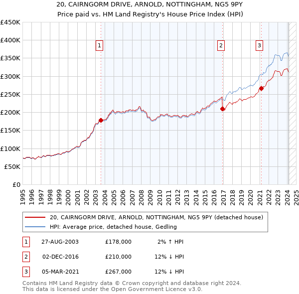 20, CAIRNGORM DRIVE, ARNOLD, NOTTINGHAM, NG5 9PY: Price paid vs HM Land Registry's House Price Index