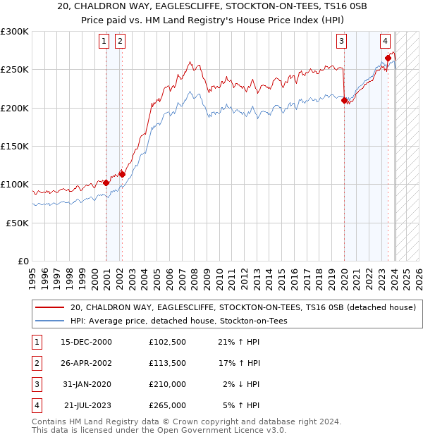 20, CHALDRON WAY, EAGLESCLIFFE, STOCKTON-ON-TEES, TS16 0SB: Price paid vs HM Land Registry's House Price Index