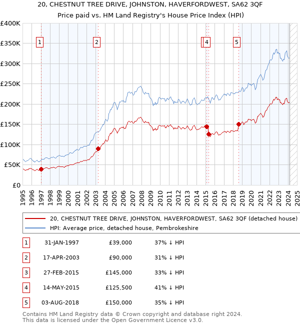 20, CHESTNUT TREE DRIVE, JOHNSTON, HAVERFORDWEST, SA62 3QF: Price paid vs HM Land Registry's House Price Index