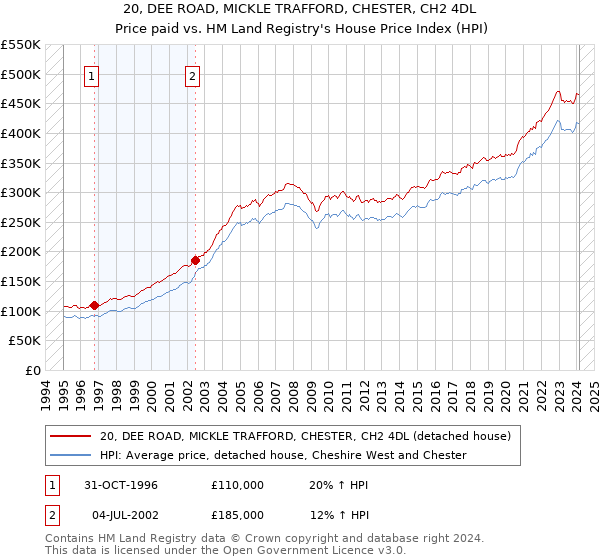 20, DEE ROAD, MICKLE TRAFFORD, CHESTER, CH2 4DL: Price paid vs HM Land Registry's House Price Index