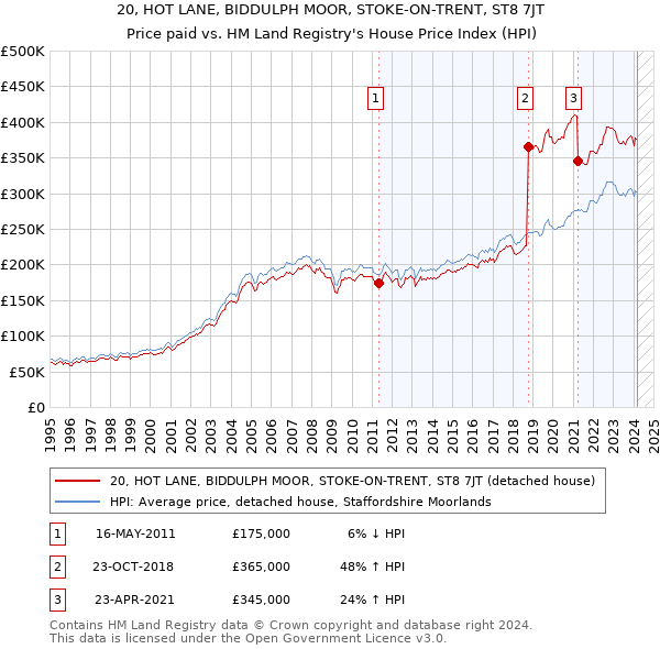 20, HOT LANE, BIDDULPH MOOR, STOKE-ON-TRENT, ST8 7JT: Price paid vs HM Land Registry's House Price Index