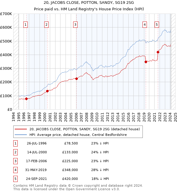 20, JACOBS CLOSE, POTTON, SANDY, SG19 2SG: Price paid vs HM Land Registry's House Price Index