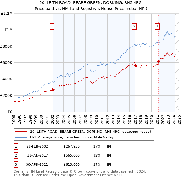 20, LEITH ROAD, BEARE GREEN, DORKING, RH5 4RG: Price paid vs HM Land Registry's House Price Index