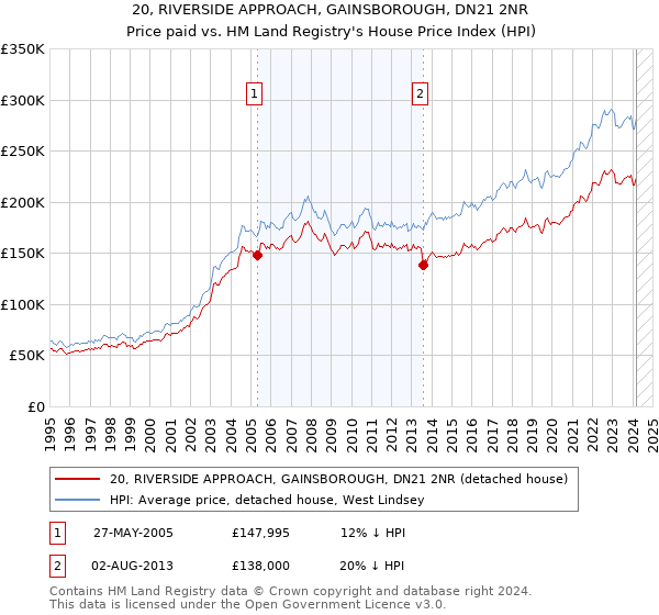 20, RIVERSIDE APPROACH, GAINSBOROUGH, DN21 2NR: Price paid vs HM Land Registry's House Price Index