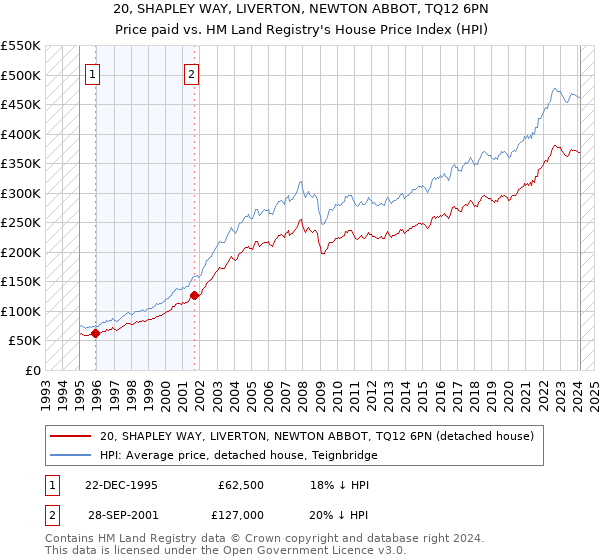 20, SHAPLEY WAY, LIVERTON, NEWTON ABBOT, TQ12 6PN: Price paid vs HM Land Registry's House Price Index