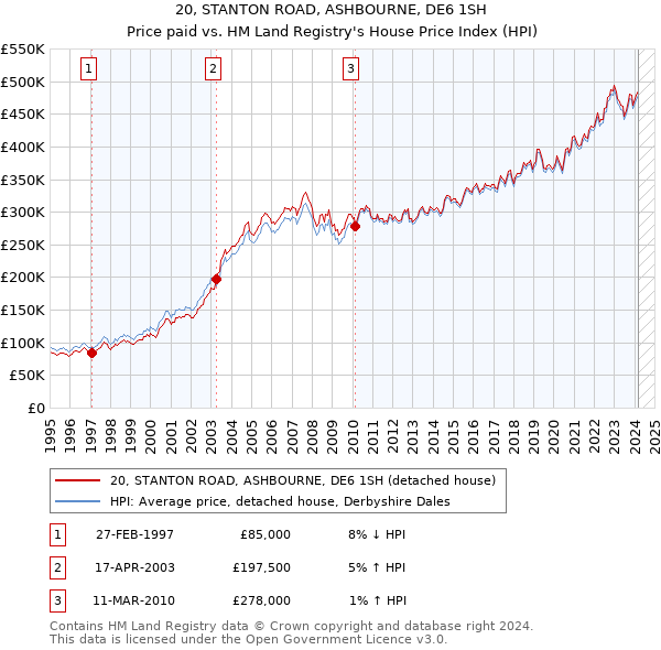20, STANTON ROAD, ASHBOURNE, DE6 1SH: Price paid vs HM Land Registry's House Price Index