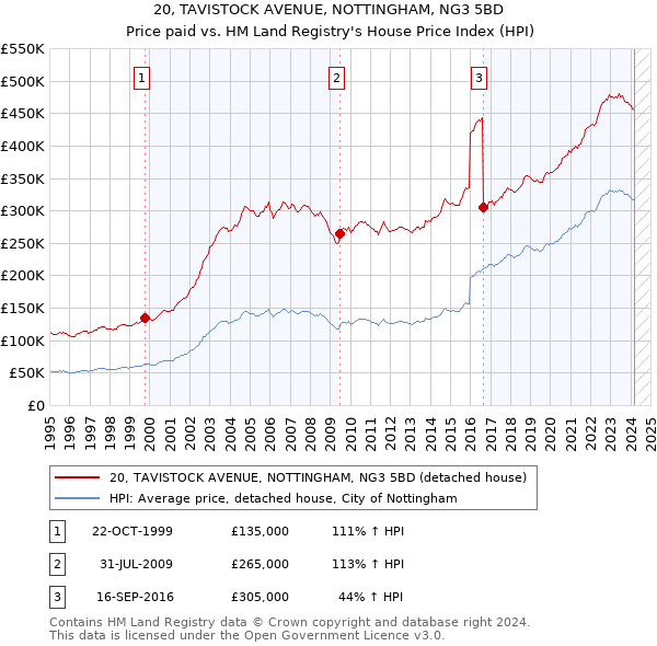 20, TAVISTOCK AVENUE, NOTTINGHAM, NG3 5BD: Price paid vs HM Land Registry's House Price Index
