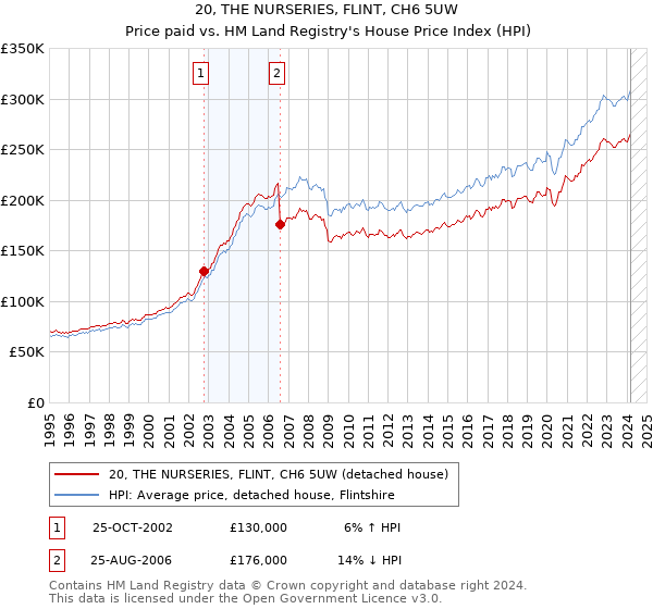 20, THE NURSERIES, FLINT, CH6 5UW: Price paid vs HM Land Registry's House Price Index