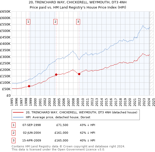 20, TRENCHARD WAY, CHICKERELL, WEYMOUTH, DT3 4NH: Price paid vs HM Land Registry's House Price Index