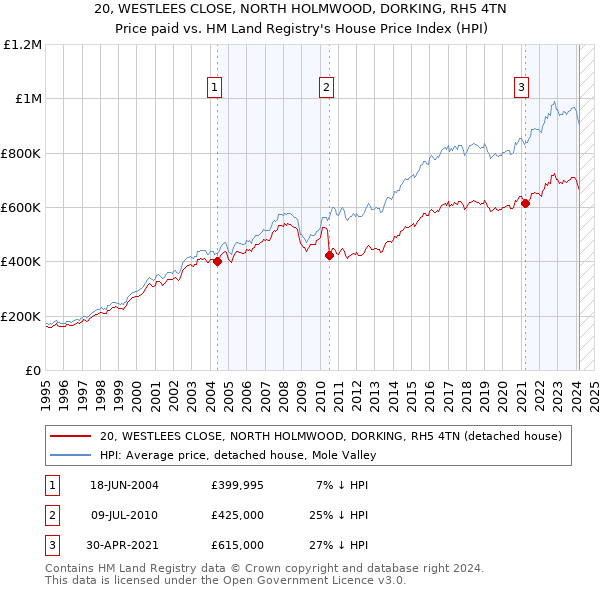 20, WESTLEES CLOSE, NORTH HOLMWOOD, DORKING, RH5 4TN: Price paid vs HM Land Registry's House Price Index