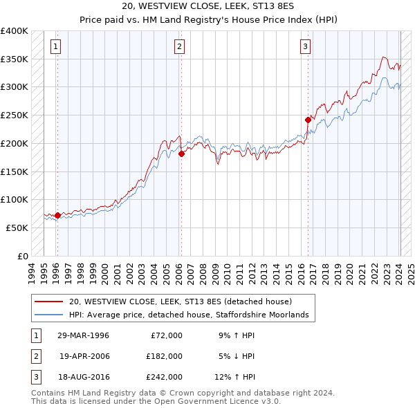 20, WESTVIEW CLOSE, LEEK, ST13 8ES: Price paid vs HM Land Registry's House Price Index