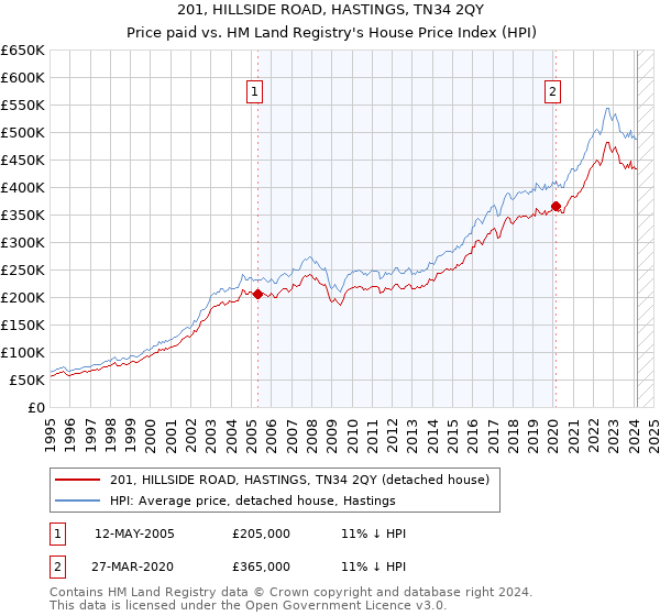 201, HILLSIDE ROAD, HASTINGS, TN34 2QY: Price paid vs HM Land Registry's House Price Index