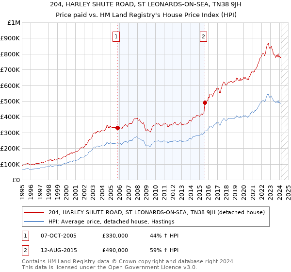 204, HARLEY SHUTE ROAD, ST LEONARDS-ON-SEA, TN38 9JH: Price paid vs HM Land Registry's House Price Index