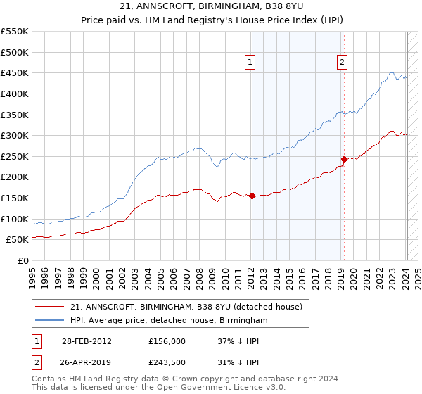 21, ANNSCROFT, BIRMINGHAM, B38 8YU: Price paid vs HM Land Registry's House Price Index