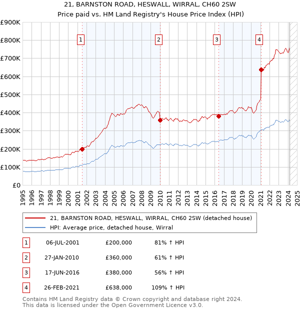 21, BARNSTON ROAD, HESWALL, WIRRAL, CH60 2SW: Price paid vs HM Land Registry's House Price Index