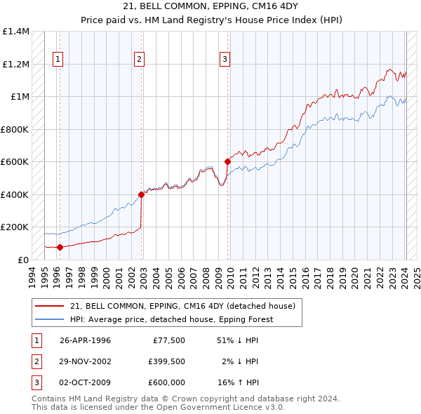 21, BELL COMMON, EPPING, CM16 4DY: Price paid vs HM Land Registry's House Price Index