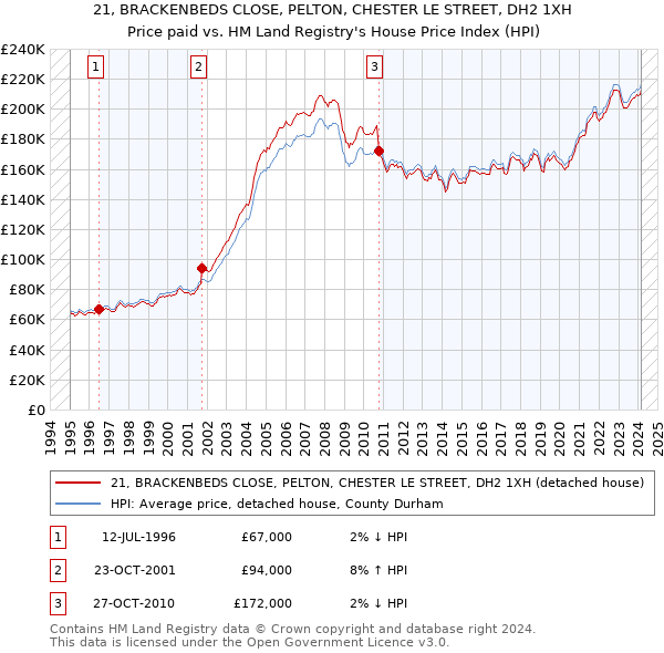 21, BRACKENBEDS CLOSE, PELTON, CHESTER LE STREET, DH2 1XH: Price paid vs HM Land Registry's House Price Index