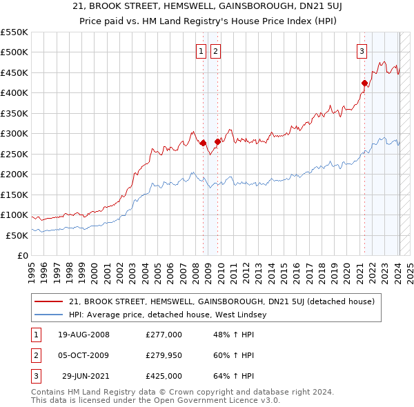 21, BROOK STREET, HEMSWELL, GAINSBOROUGH, DN21 5UJ: Price paid vs HM Land Registry's House Price Index