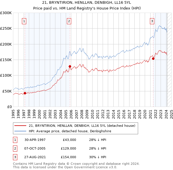 21, BRYNTIRION, HENLLAN, DENBIGH, LL16 5YL: Price paid vs HM Land Registry's House Price Index